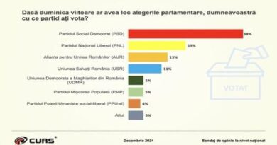 Sondaj CURS: PSD 38%, PNL 19%, AUR 13%, USR 11%. Parlamentarii, codași la capitolul credibilitate
