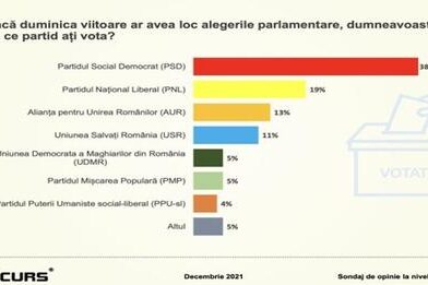 Sondaj CURS: PSD 38%, PNL 19%, AUR 13%, USR 11%. Parlamentarii, codași la capitolul credibilitate